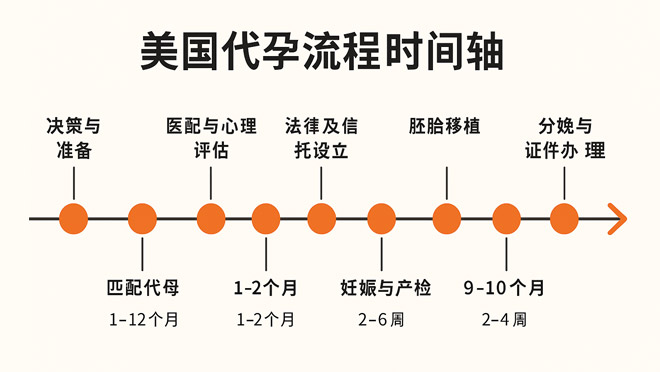 美国代孕流程时间轴