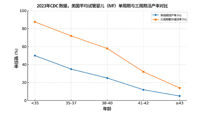 美国试管婴儿通常几次能成功？技术与运气缺一不可