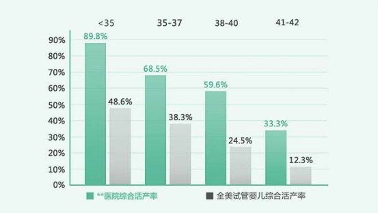 客观真实的美国试管婴儿成功率是多少？