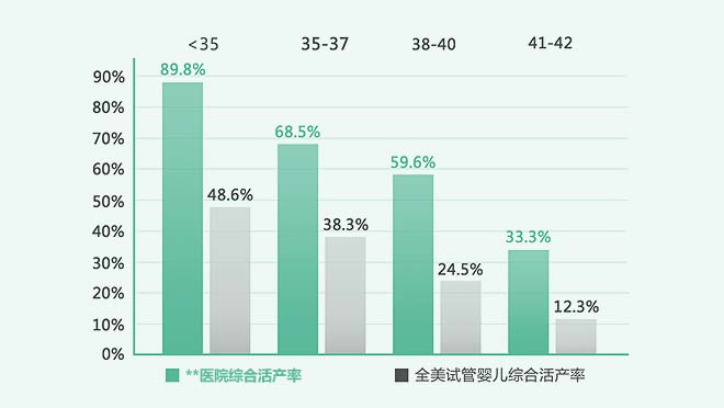 客观真实的美国试管婴儿成功率是多少？-1